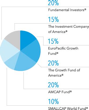 american funds growth portfolio f2|american funds growth portfolio series.